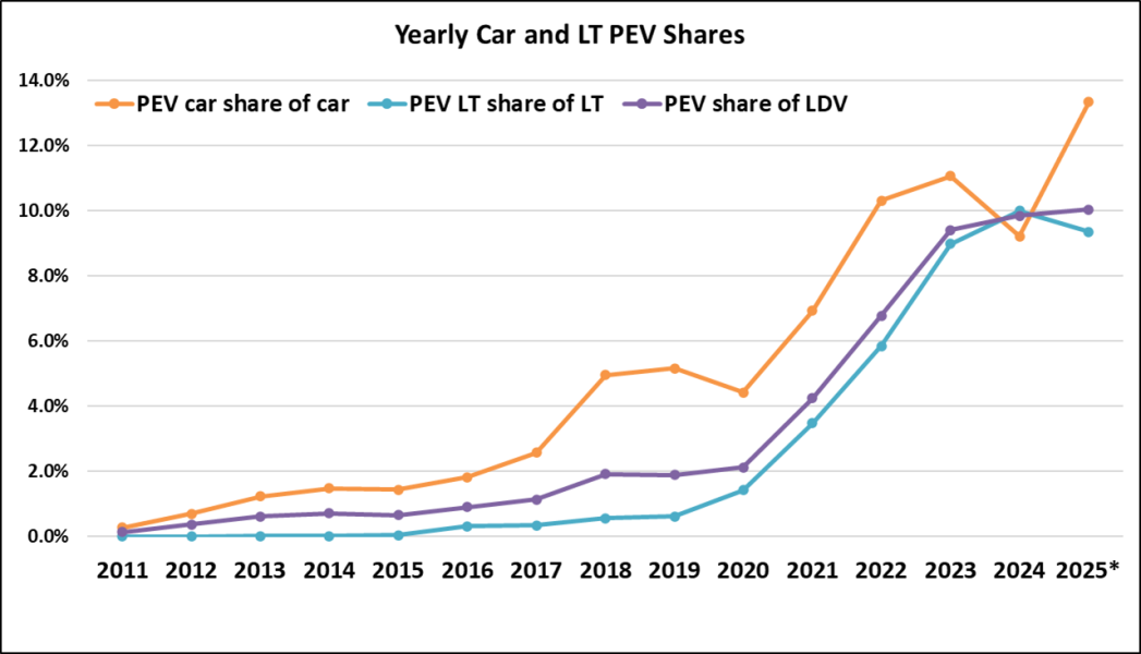 yearly car and lt pev shares