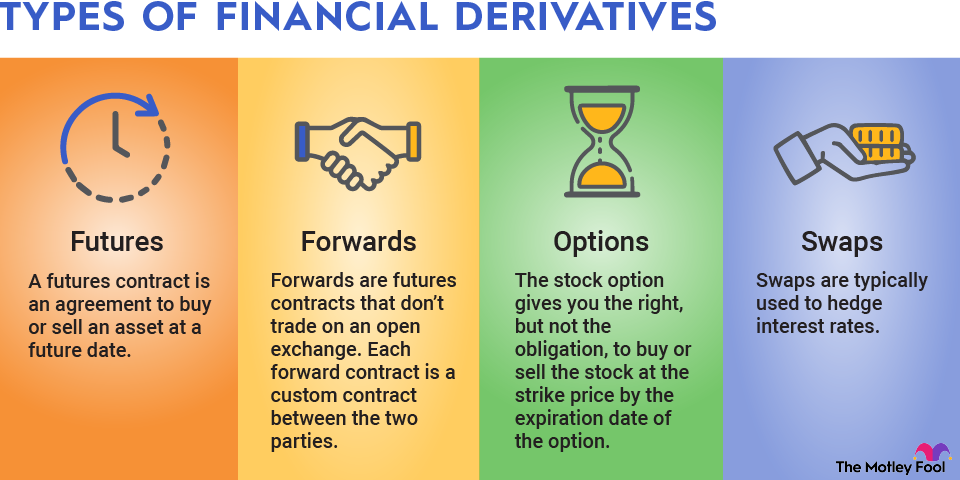 financial-derivatives-infographic An infographic defining the four types of financial derivatives: futures, forwards, options and swaps.