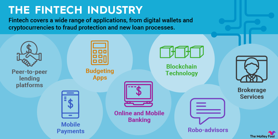 fintech-industry-infographic An infographic outlining various applications of fintech, including budgeting apps, mobile payments and robo-advisors.