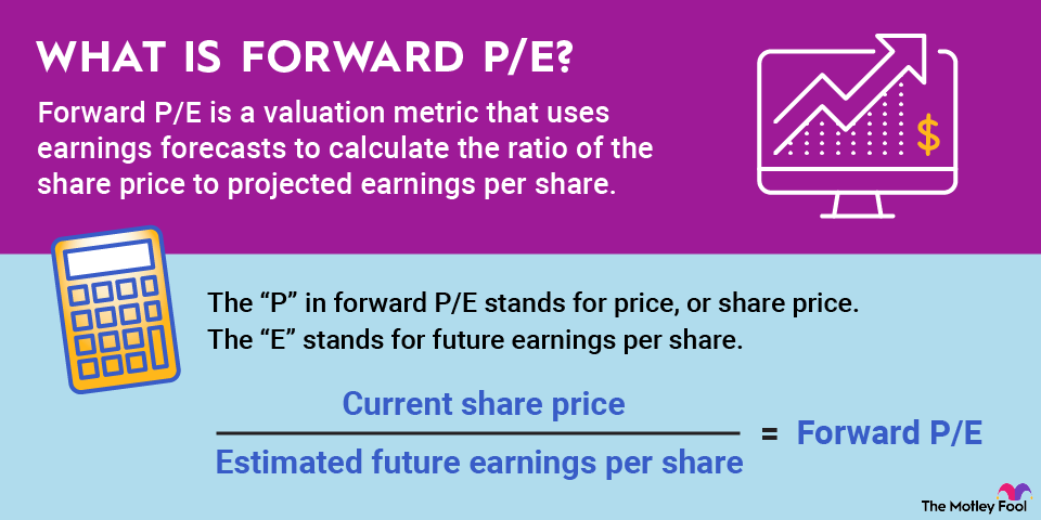 forward-pe-infographic An infographic defining and explaining forward P/E and the formula used to calculate it.