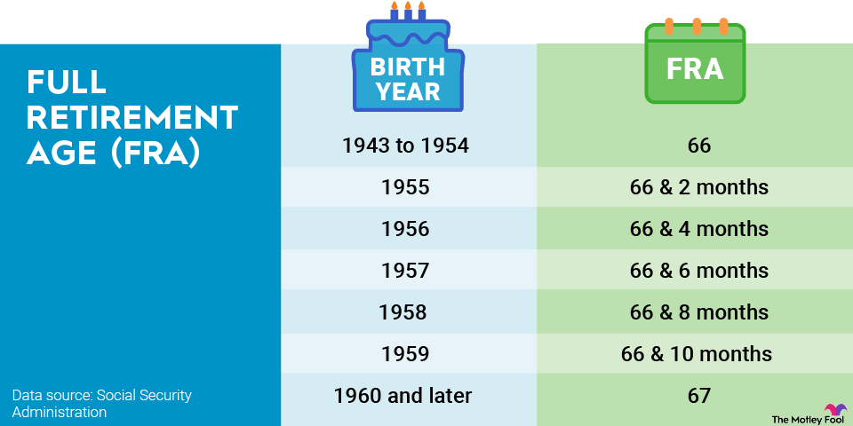 full-retirement-age-table A table showing the full retirement age for those born from 1943-1959, and those born after 1960.