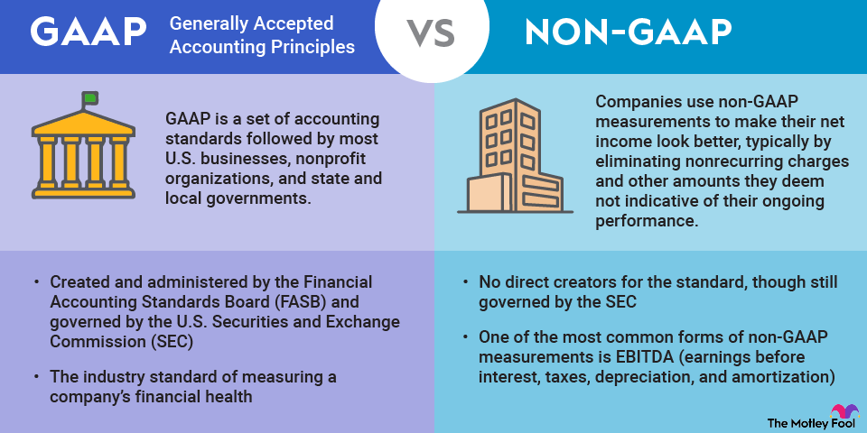 gaap-vs-non-gaap-infographic A graphic comparing the differences between generally accepted accounting principles vs. non-GAAP measurements.