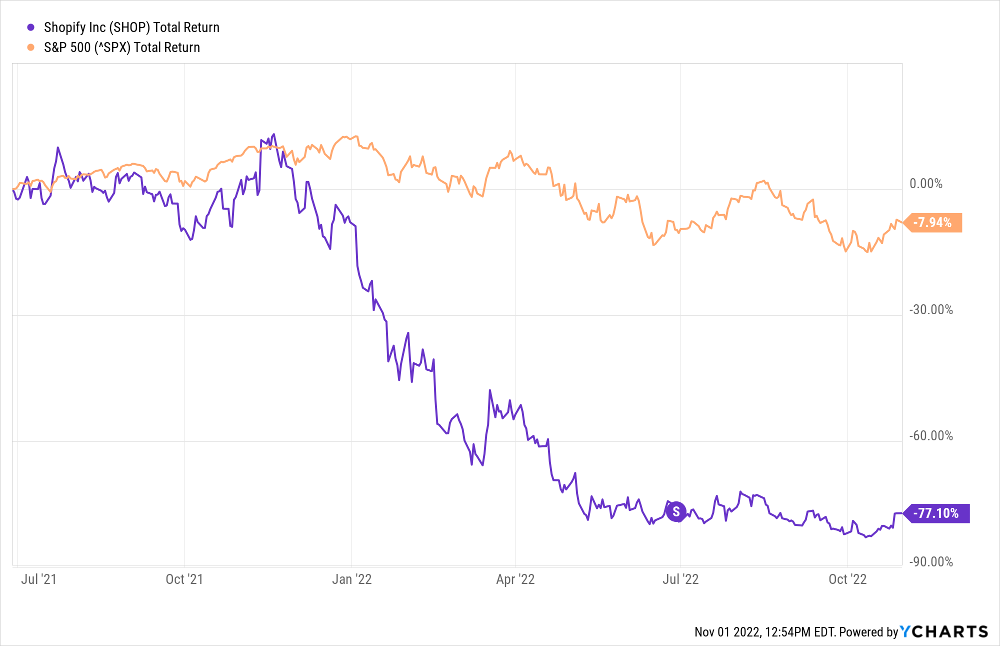 shop vs s&p 500 Chart showing Shopify stock performance against S&P 500 around the time of Shopify's stock split.