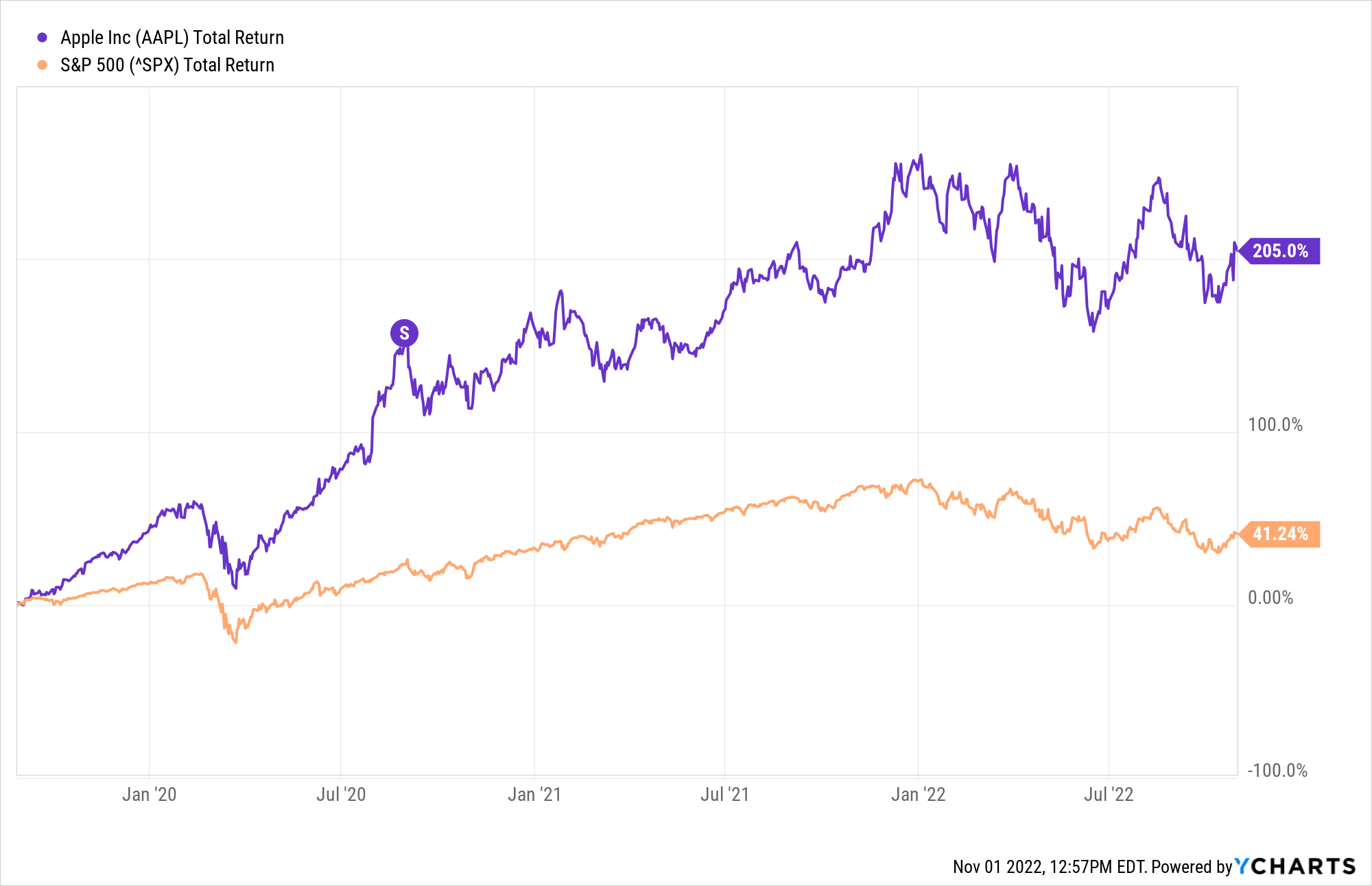 aapl vs s&p 500 Chart showing Apple stock performance against S&P 500 around the time of Apple's stock split.