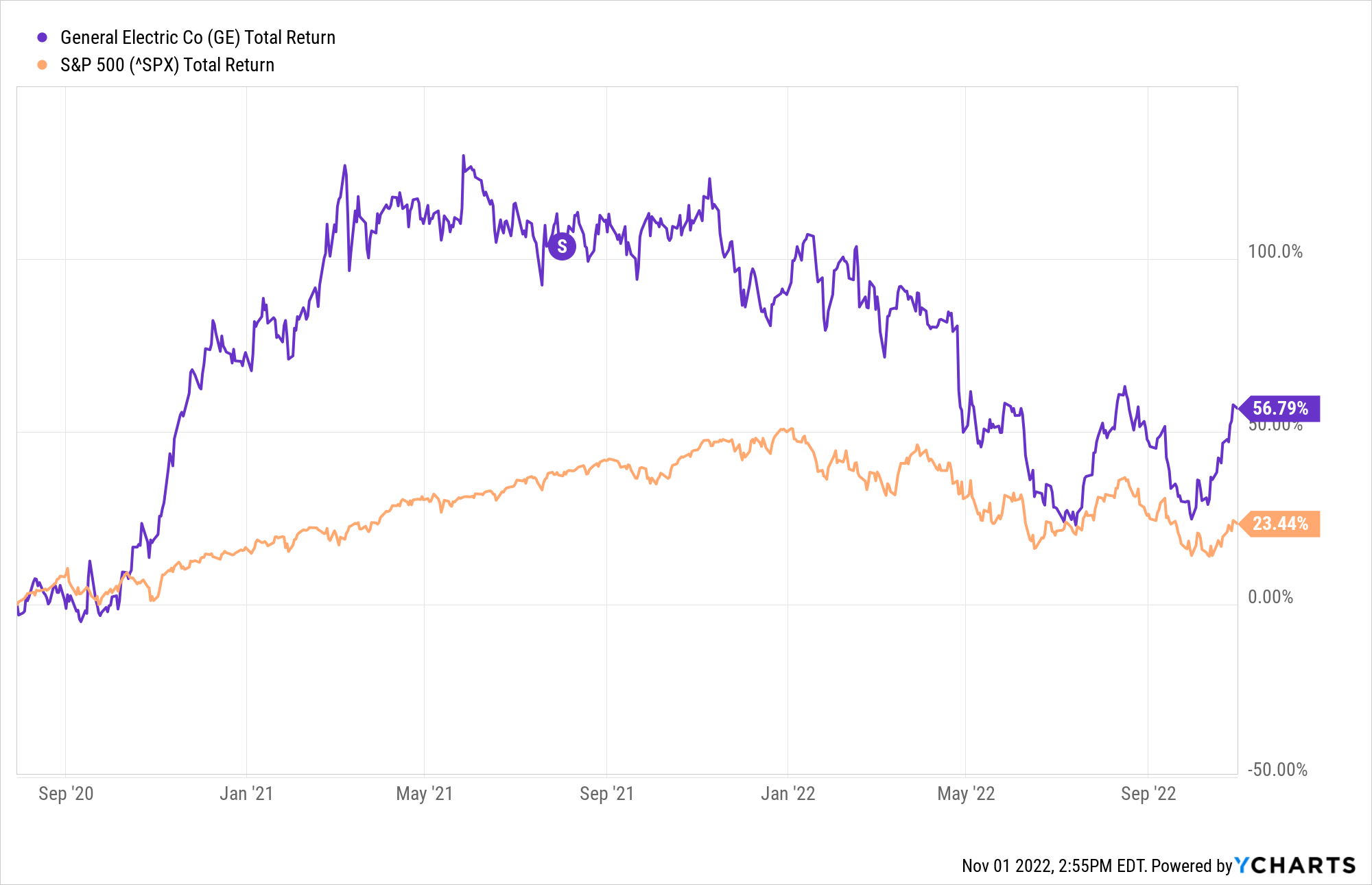 ge vs s&p 500 Chart showing GE stock performance against S&P 500 around the time of GE's reverse stock split.