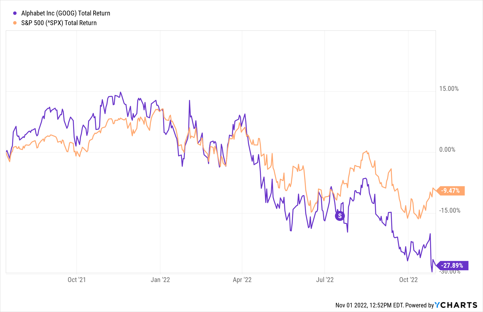 goog vs s&p 500 Chart showing Google stock performance against S&P 500 around the time of Google's stock split.