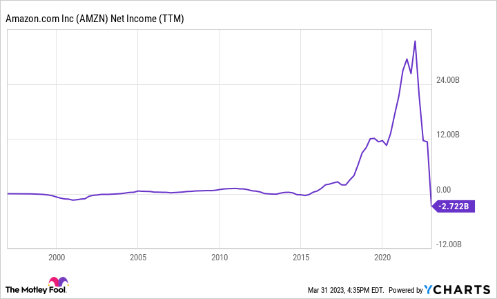 generate_fund_chart Amazon net income chart