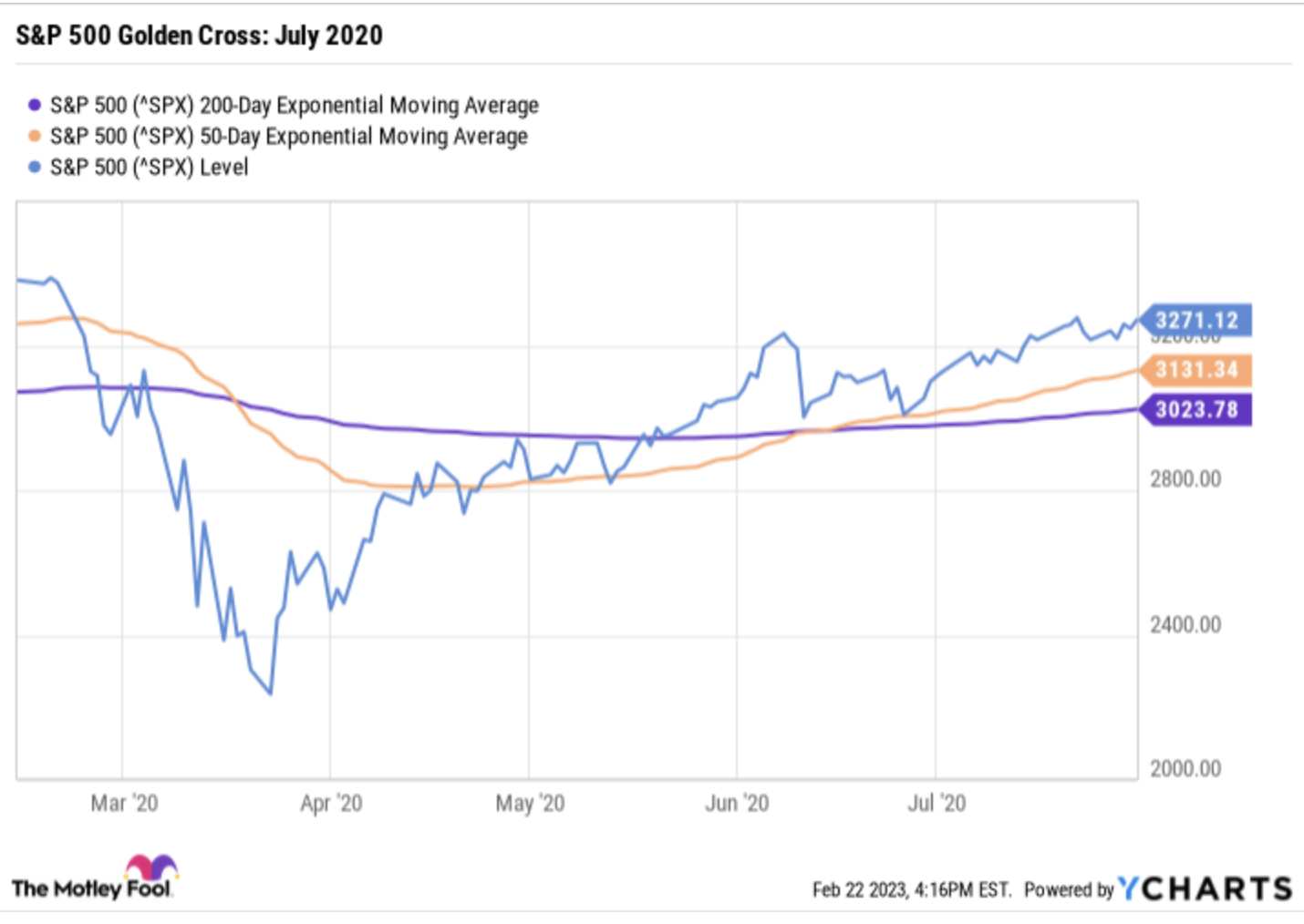 golden-cross-example-graph S&P-500-golden-cross-example