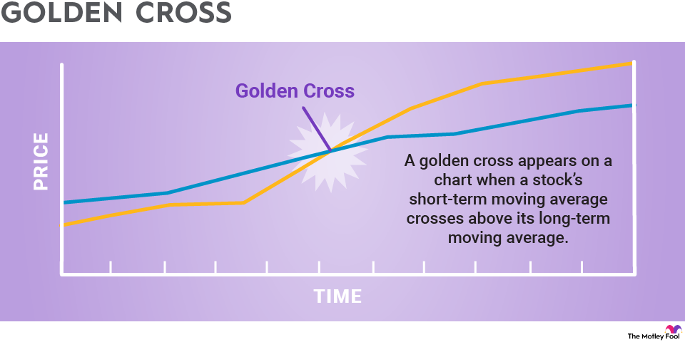 golden-cross-infographic A chart showing the golden cross, when a stock's short-term moving average crosses above its long-term moving average.