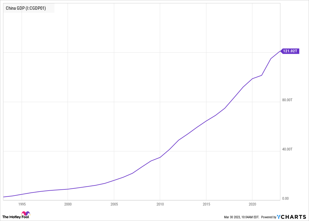 graph-of-china-GDP-growth Trending positive graph of China GDP growth between the years of 1995 through 2020.