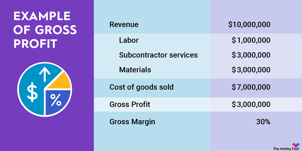 gross-profit-infographic A table providing a hypothetical example of gross profit with revenue, cost of goods sold and gross margin considered.