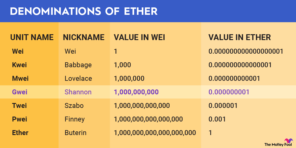gwei-infographic A table showing the denominations of ether.