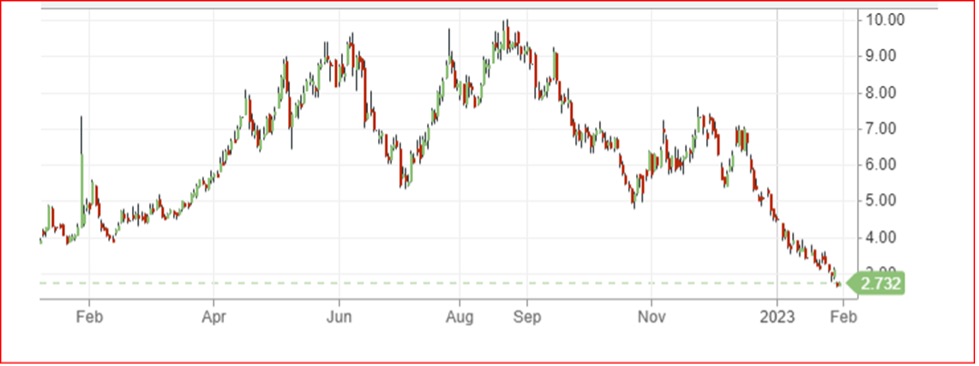 A chart showing natural gas prices from February 2022-23, depicting a head and shoulders pattern.