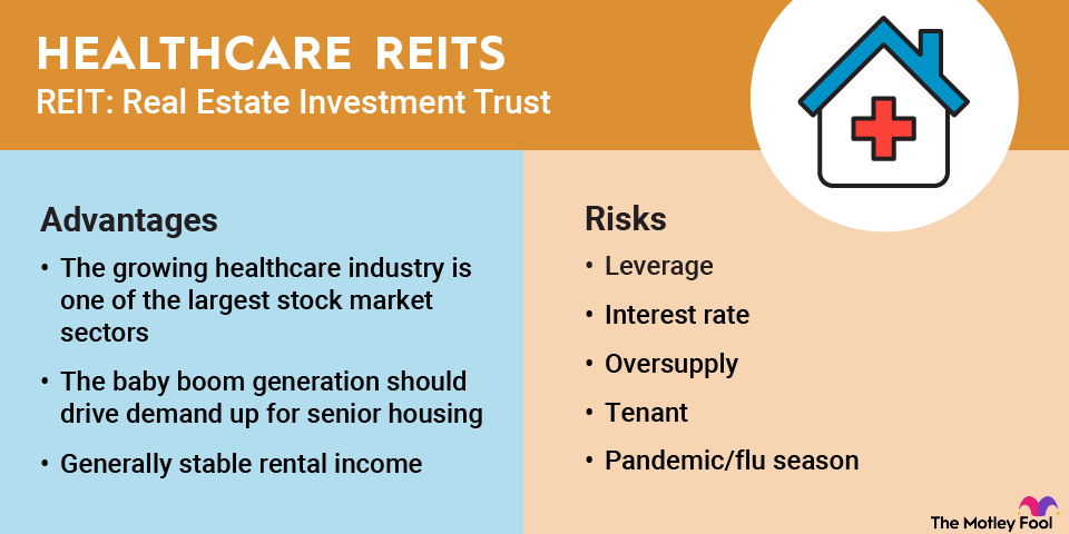 healthcare-reits-infographic An infographic outlining the advantages and risks of investing in healthcare REITs (real estate investment trusts).