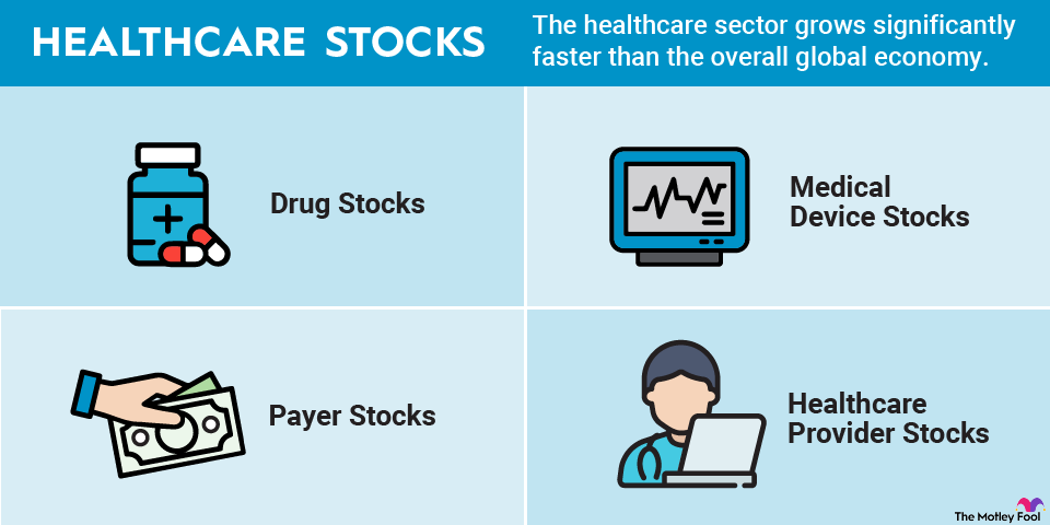 healthcare-stocks-infographic A graphic showing the four types of healthcare stocks: drug, medical device, payer, and healthcare provider stocks.
