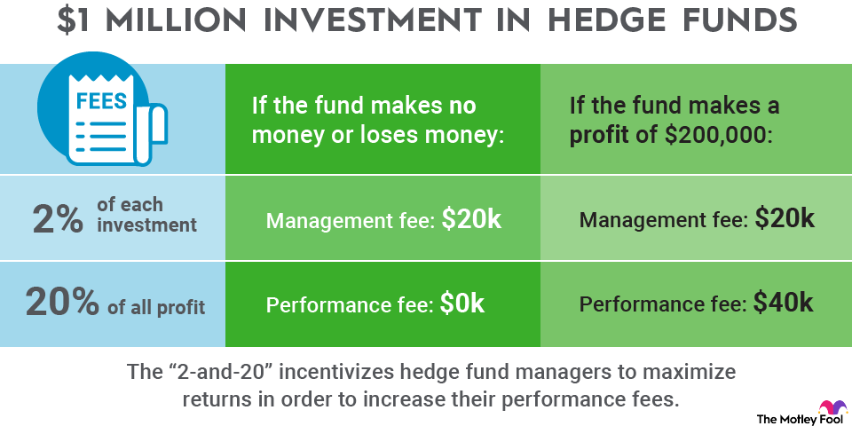 hedge-funds-infographic An infographic explaining how hedge funds work and what the "2 and 20" rule is.