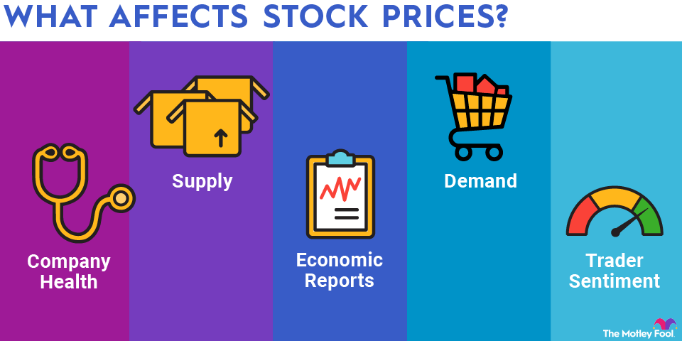 how-are-stock-prices-determined-infographic A graphic showing the factors that affect stock price: company health, supply, economic reports, demand, and trader sentiment.