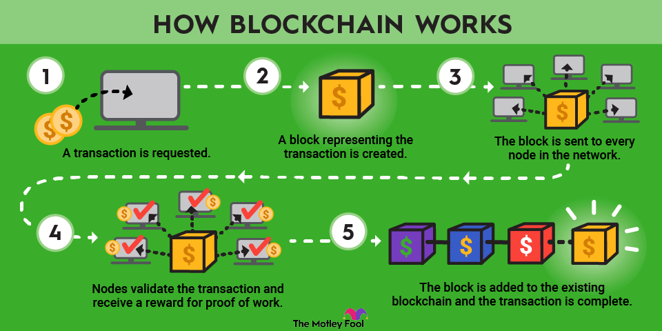 Building A Basic Blockchain System What Is Blockchain Technology? | The Motley Fool