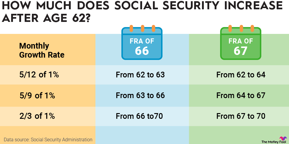 how-much-does-social-security-increase-after-62-infographic A table showing how much Social Security payments increase after age 62 depending on full retirement age.