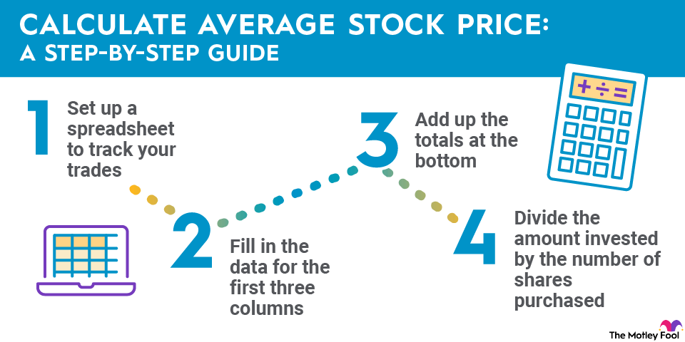 how-to-calculate-average-stock-price-infographic An infographic walking through the four steps of how to calculate average stock price.