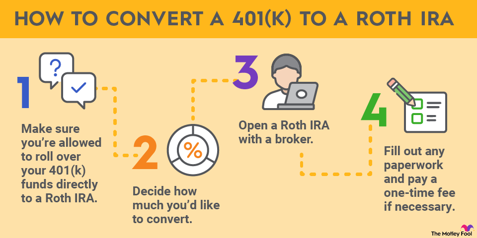 how-to-convert-a-401k-to-roth-ira-infographic