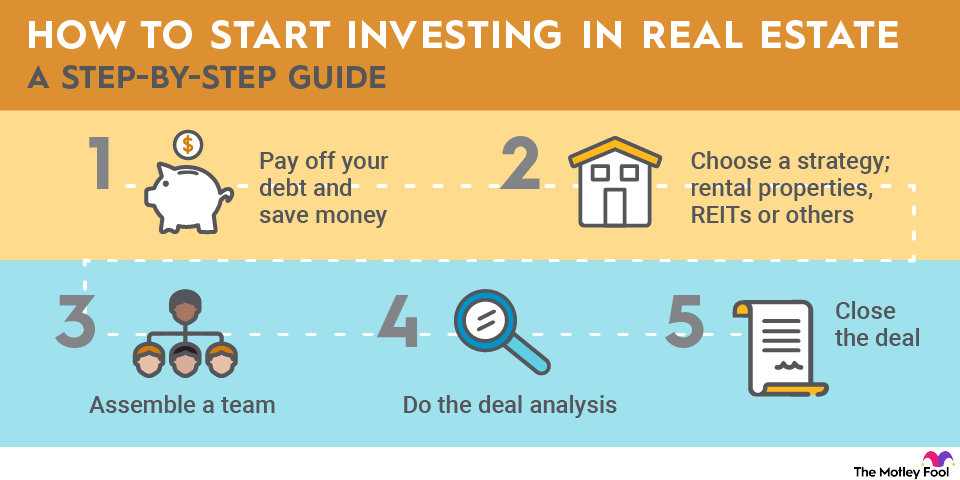 how-to-invest-in-real-estate-infographic A flow chart outlining the five steps to start investing in real estate.