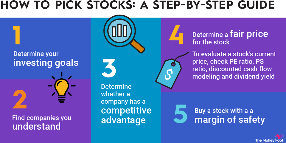 how-to-pick-stocks-infographic An infographic outlining the five steps of how to buy stocks.
