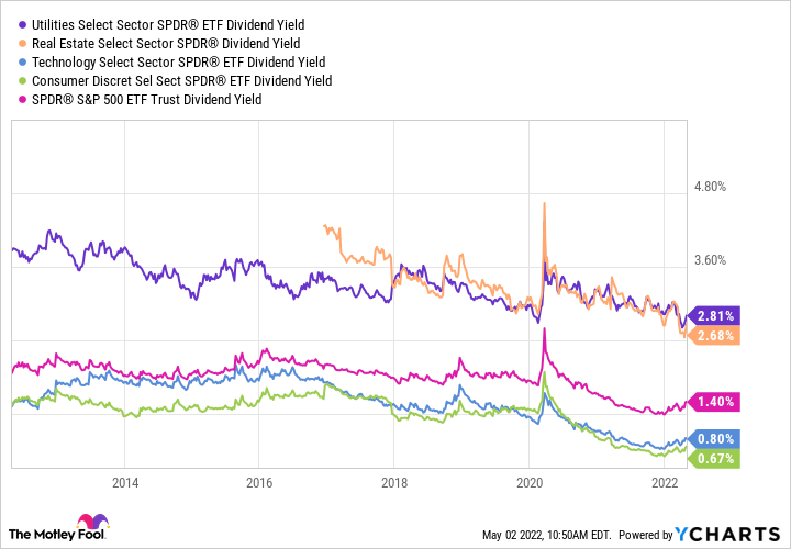 XLU Dividend Yield Chart XLU Dividend Yield Chart