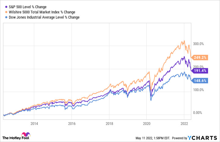 What Is The Average Index Fund Return The Motley Fool what-is-the-average-index-fund-return-the-motley-fool