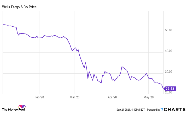 WFC Chart WFC Chart