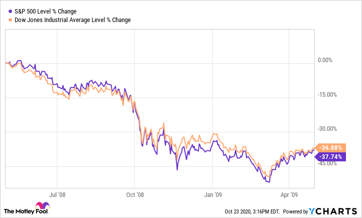 ^SPX Chart ^SPX Chart