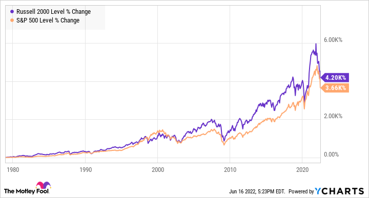 ^RUT Chart ^RUT Chart.