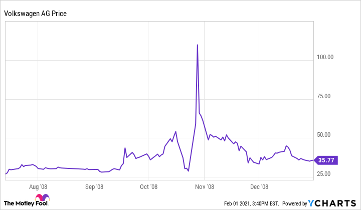 VWAGY Chart VWAGY Chart
