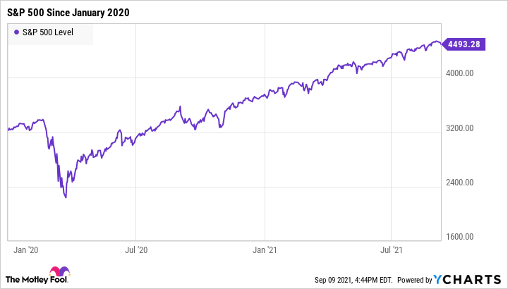 ^SPX Chart ^SPX Chart
