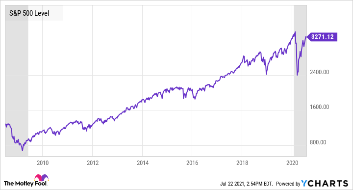 ^SPX Chart ^SPX Chart