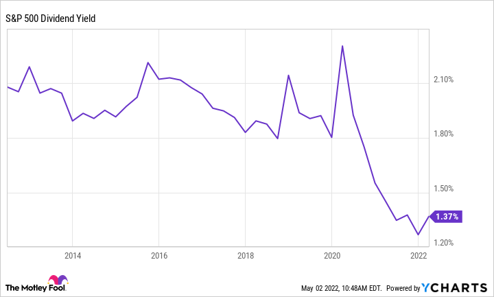 S&P 500 Dividend Yield Chart S&P 500 Dividend Yield Chart