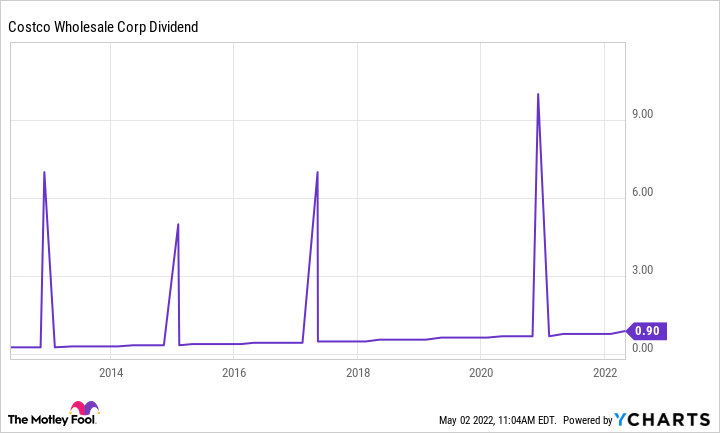COST Dividend Chart COST Dividend Chart