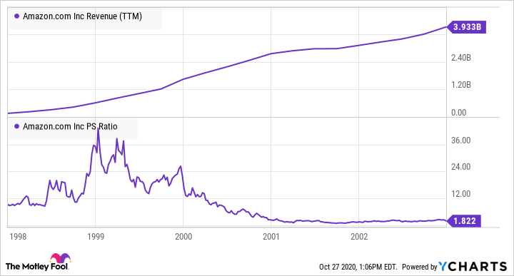 AMZN Revenue (TTM) Chart