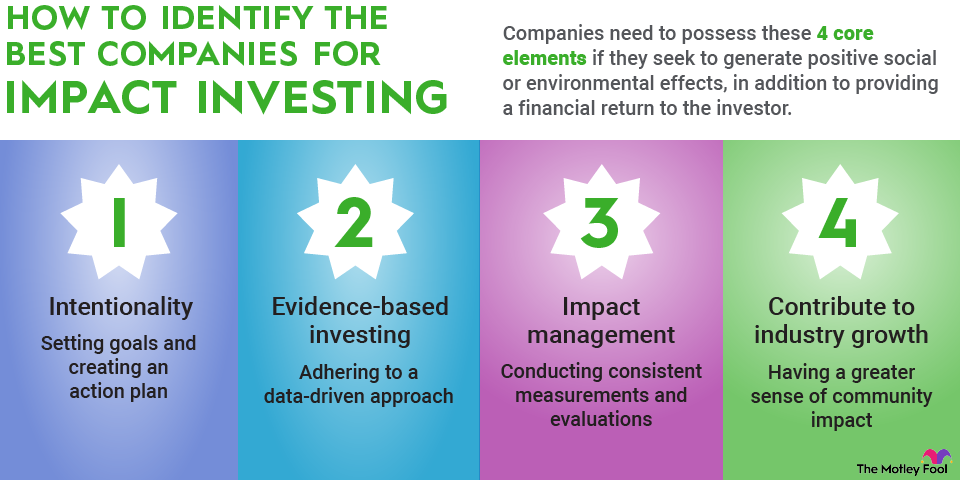 impact-investing-infographic An infographic explaining the four core elements of impact investing and how to identify the best options to invest in.