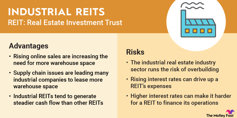 industrial-reits-infographic An infographic outlining the advantages and risks of investing in industrial real estate investment trusts (REITs).