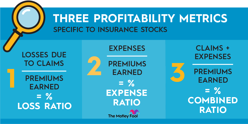 insurance-stocks-infographic A graphic showing three profitability metrics specific to insurance stocks: the loss ratio, expense ratio and combined ratio.