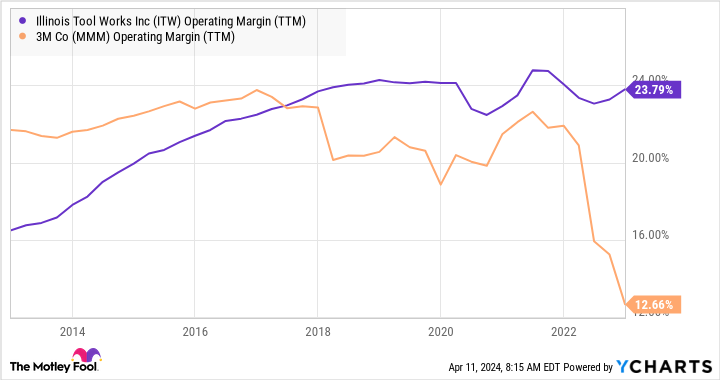 Illinois Tool Works Operating Margin