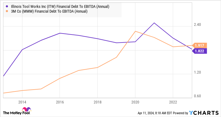 Illinois Tool Works Debt to EBITDA Illinois Tool Works Debt to EBITDA