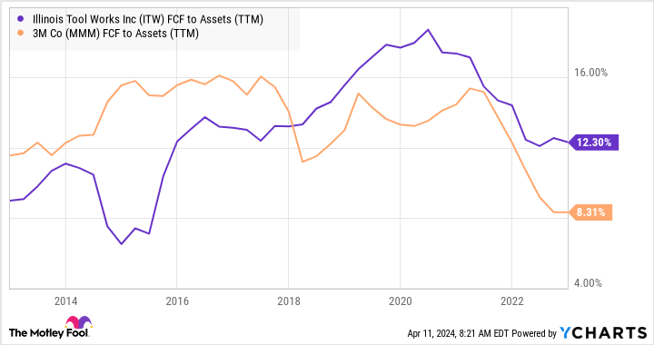 Illinois Tool Works Free Cash Flow From Assets Illinois Tool Works Free Cash Flow From Assets