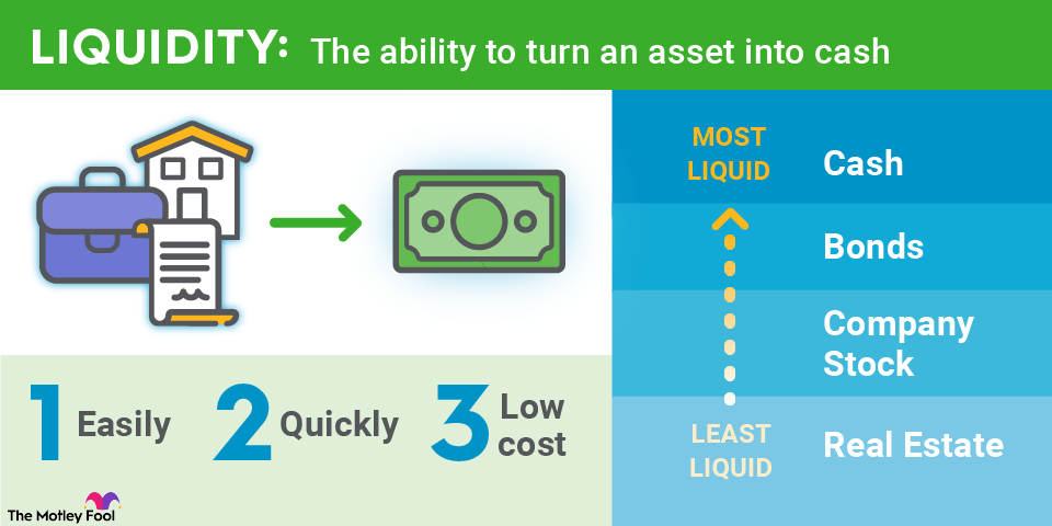 liquidity-infographic An infographic explaining what asset liquidity means.