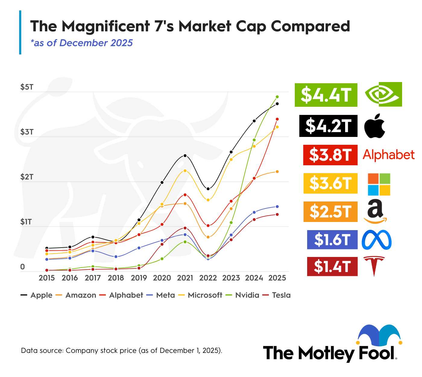 mag-7-by-market-cap