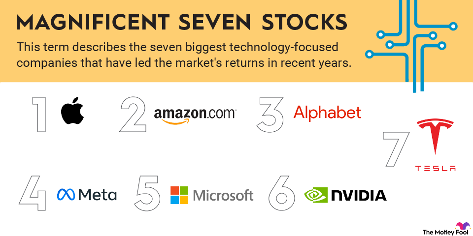 magnificent-seven-stocks-infographic An infographic defining and listing the "Magnificent Seven" stocks along with their respective logos.
