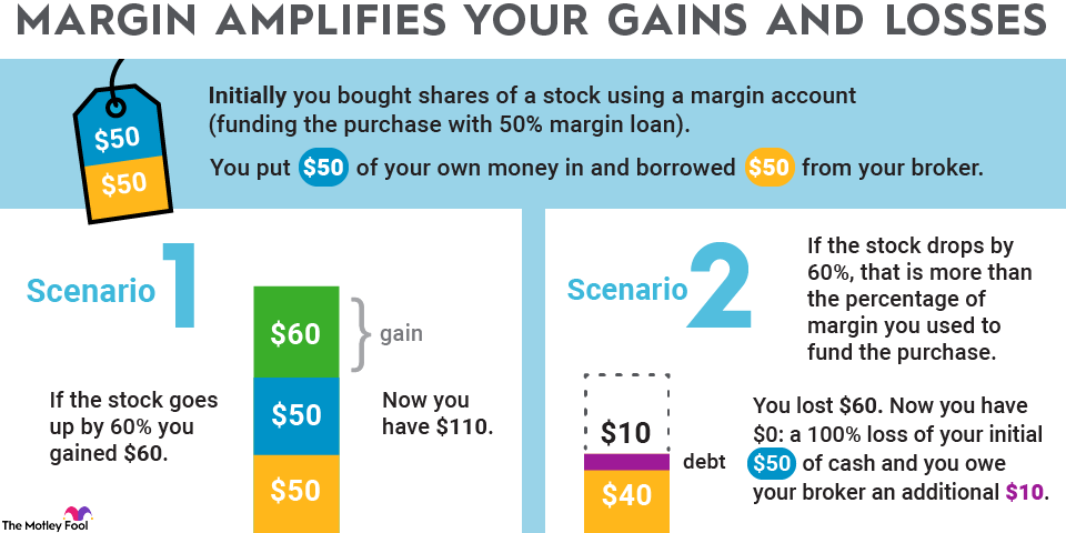 margin-infographic A diagram showing what margin is and how it works.