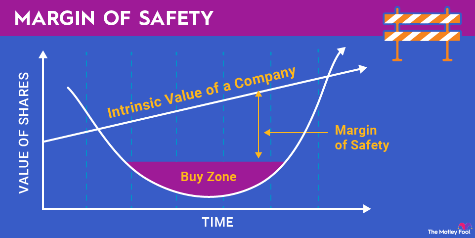 margin-of-safety-infographic A graph, with value of shares on the y-axis and time on the x-axis, showing where the margin of safety lies for a stock.