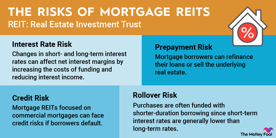 mortgage-reits-infographic An infographic explaining the risks of investing in mortgage real estate investment trusts (REITs).